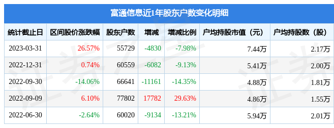 富通信息(000836)3月31日股东户数5.57万户，较上期削减7.98%