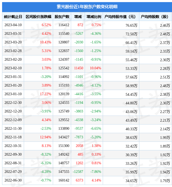 紫光股份(000938)4月10日股东户数11.64万户，较上期增加0.75%