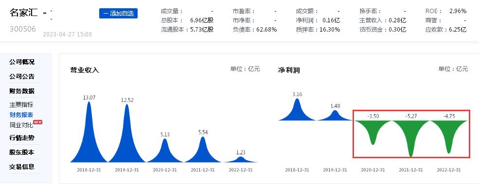 身陷逾13亿元吃亏泥潭，名家汇重点规划半导体营业、办理层“大变更”：实控人年仅26岁儿子程治文“反对声”中“上位”非独立董事