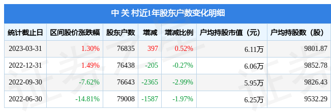 中 关 村(000931)3月31日股东户数7.68万户，较上期增加0.52%