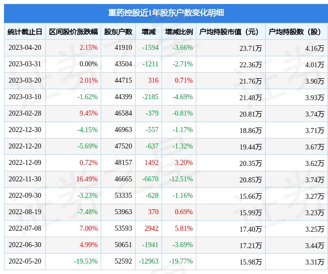 重药控股(000950)4月20日股东户数4.19万户，较上期削减3.66%